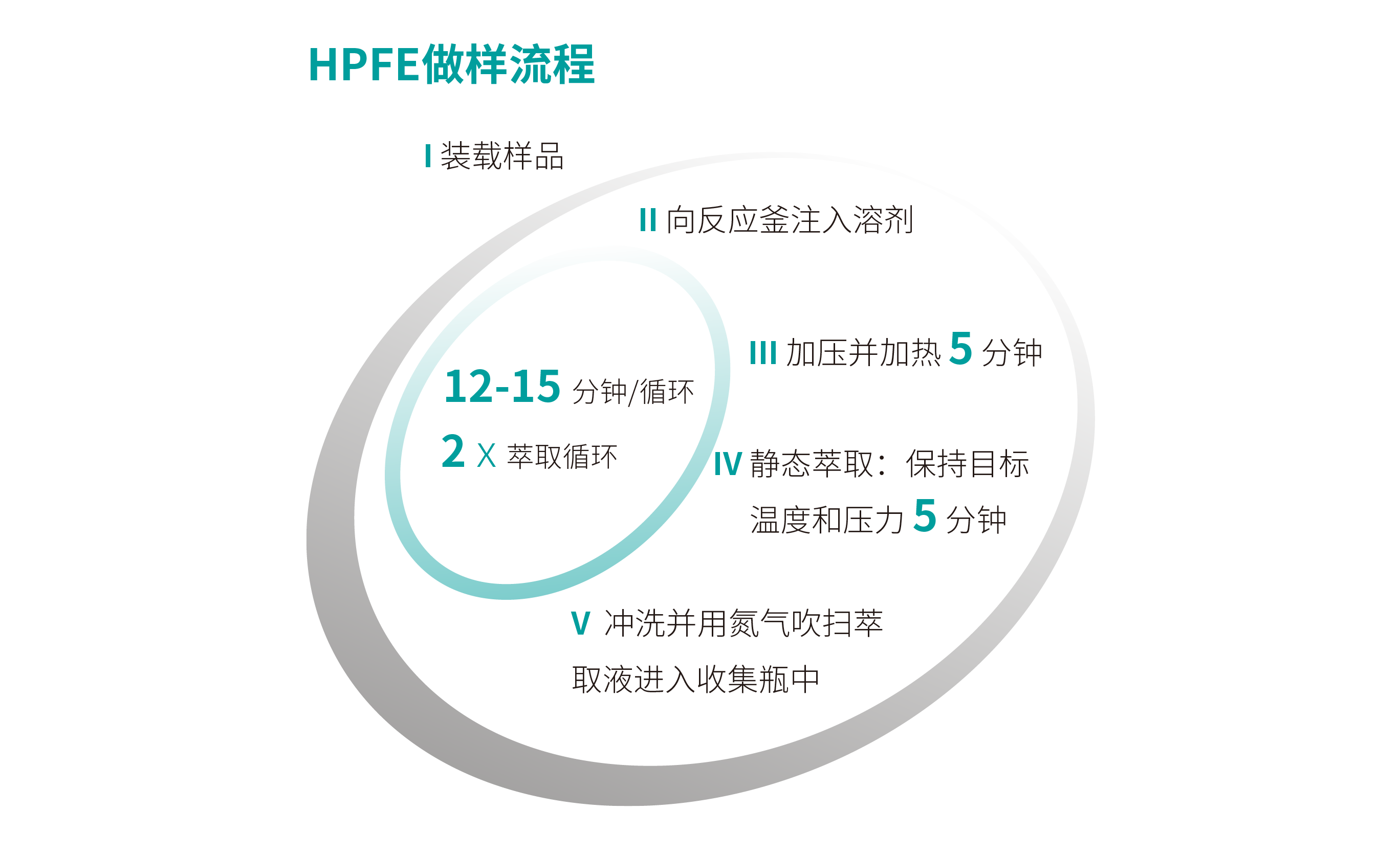 HPFE做样流程.png HPFE做样流程.png