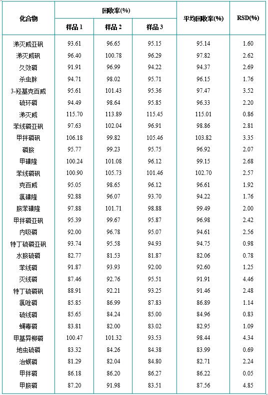LCMSMS法30种化合物的平均回收率和相对标准偏差.jpg
