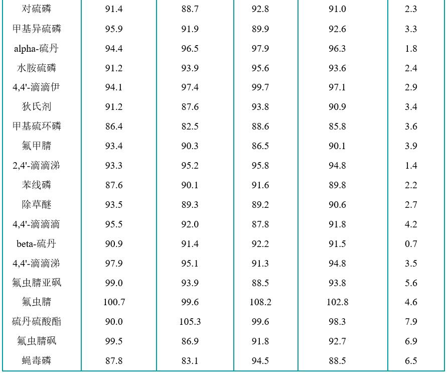 33种化合物平均回收率1.jpg