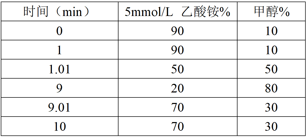 表2-1 液相色谱梯度洗脱条件.png 壹号娱乐