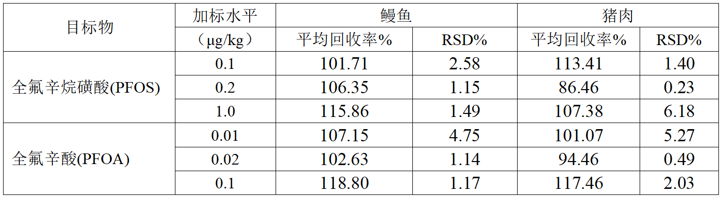 表4-2 鳗鱼、猪肉基质PFOS、PFOA三水平加标回收率(n=3).png 壹号娱乐