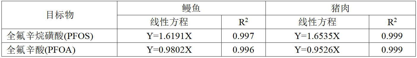 PFOA、PFOS的基质标准曲线.png 壹号娱乐