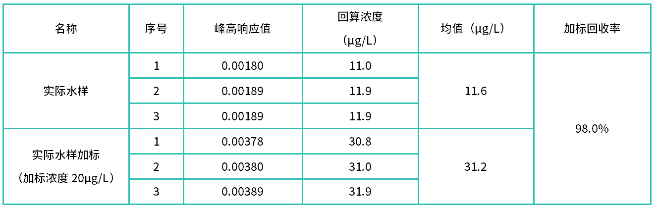表4 水质挥发酚加标样测试(n=3).png 壹号娱乐