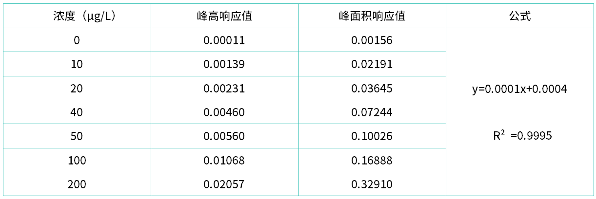 表1 挥发酚校准曲线上机测试结果.png 壹号娱乐
