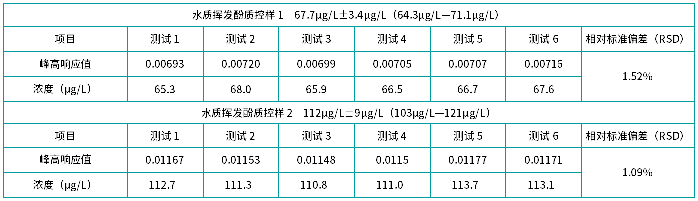 表3 水质挥发酚质控样准确度及精密度(n=6).png 壹号娱乐