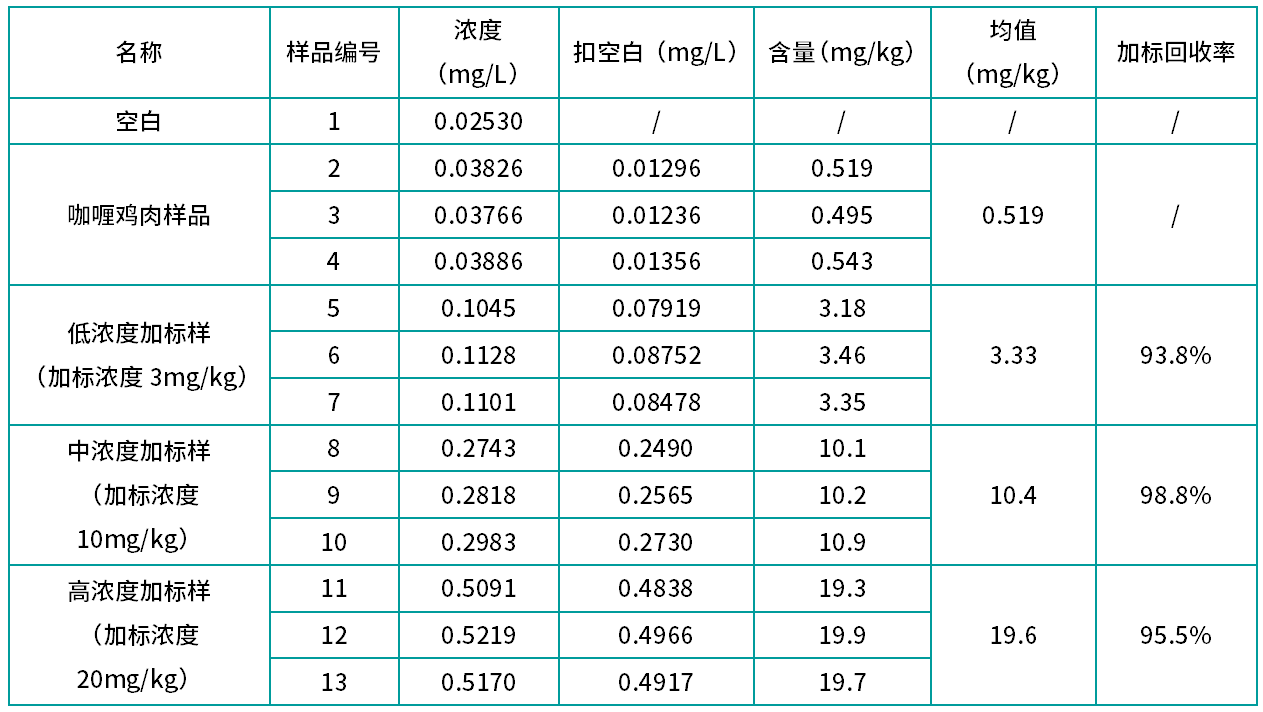 表3 预制菜(咖喱鸡块)中亚硝酸盐不同浓度加标样测试(n=3).png 壹号娱乐