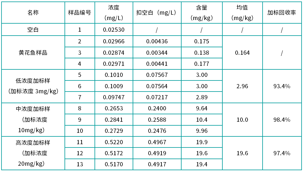 表4 预制菜(黄花鱼)中亚硝酸盐不同浓度加标样测试(n=3).png 壹号娱乐