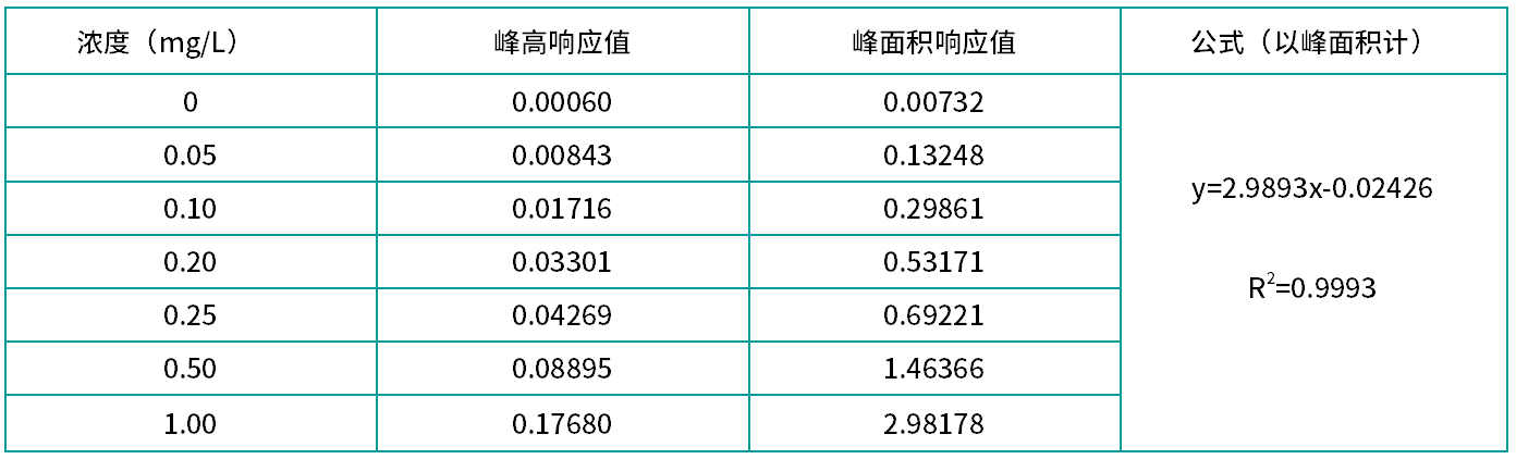 表1 亚硝酸盐校准曲线上机测试结果(质控样).png 壹号娱乐