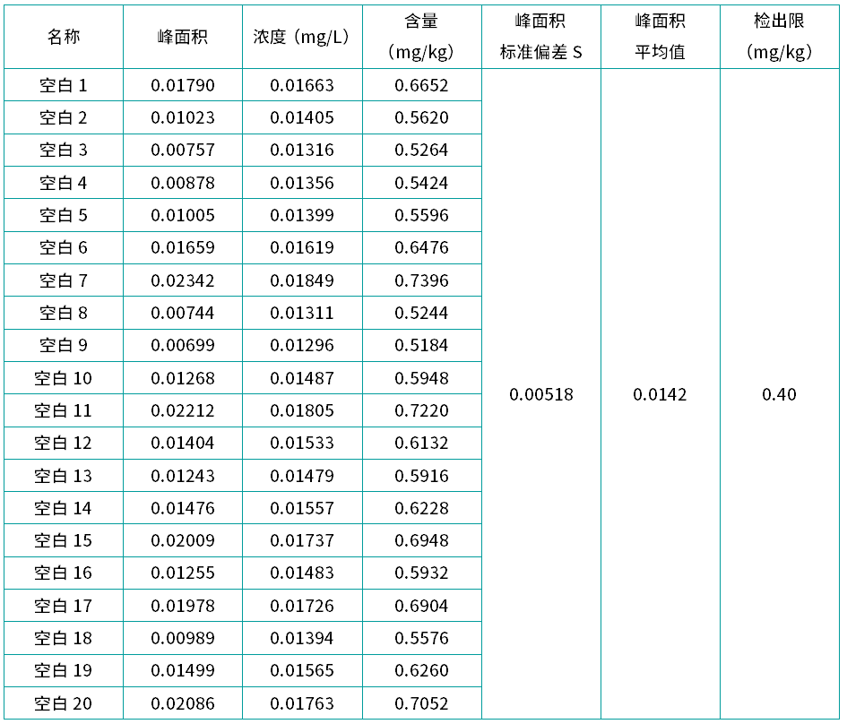 表5 亚硝酸盐检出限测试结果.png 壹号娱乐