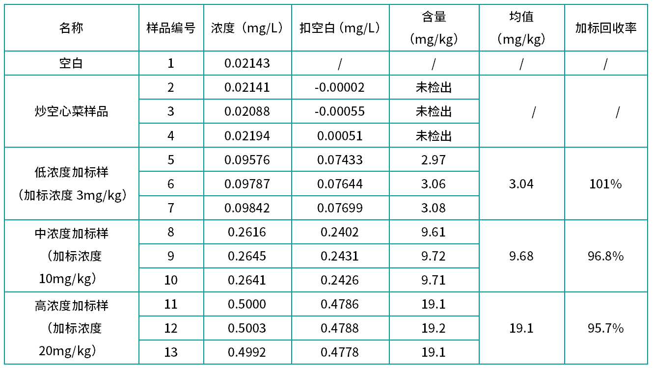 表2 预制菜(炒空心菜)中亚硝酸盐不同浓度加标样测试(n=3).png 壹号娱乐