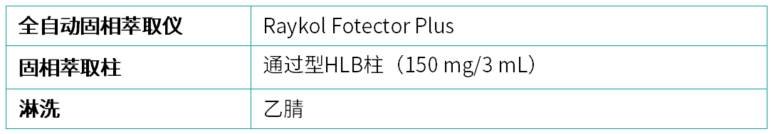 固相萃取净化条件.png 壹号娱乐