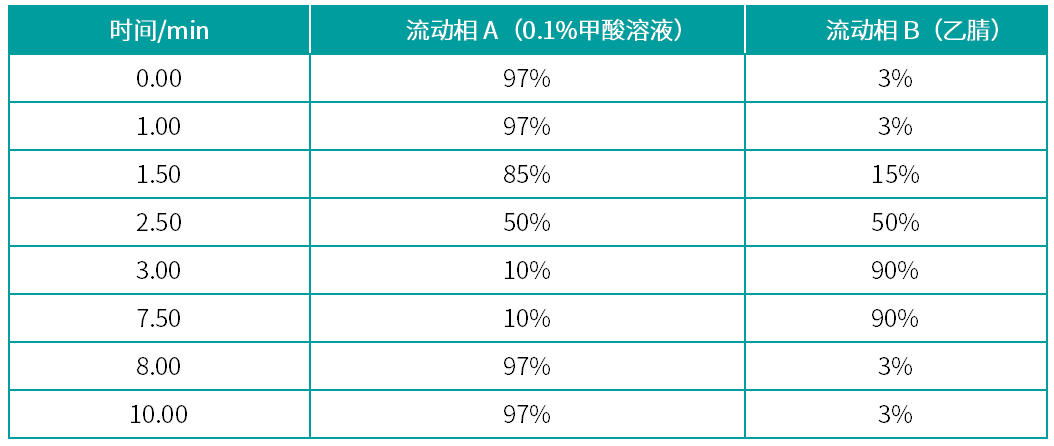 3.2液相梯度洗脱条件.png 壹号娱乐
