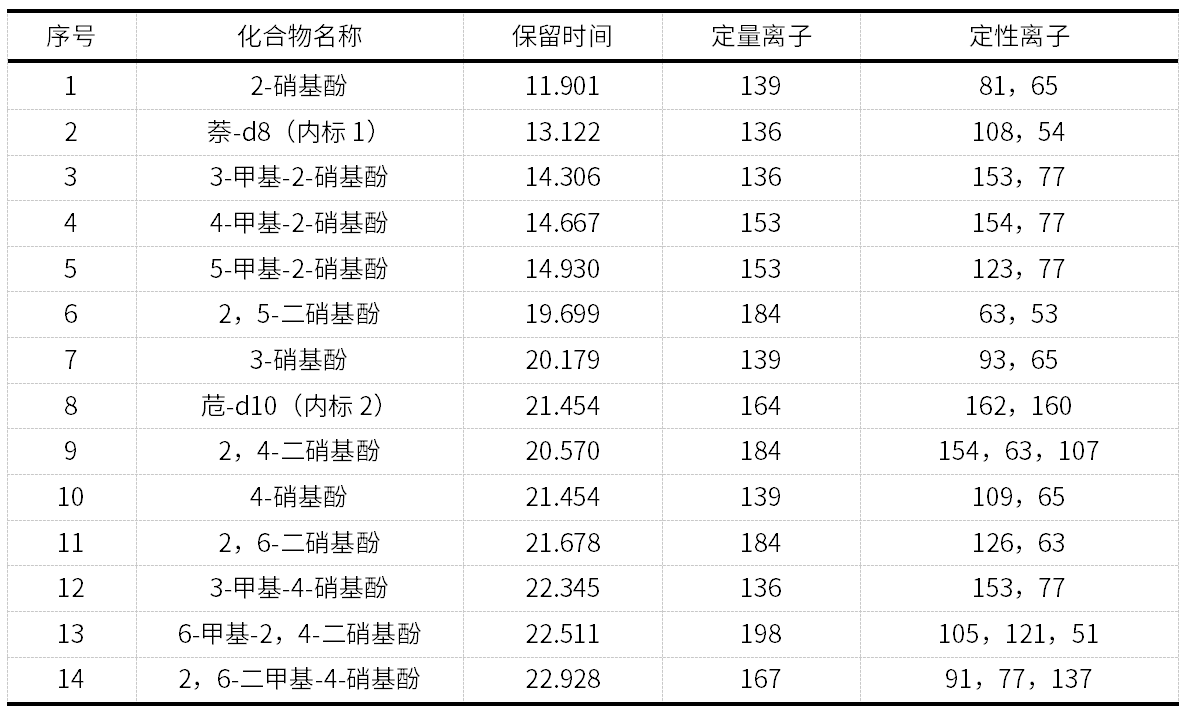表-2.目标化合物的定量离子和定性离子.png 壹号娱乐