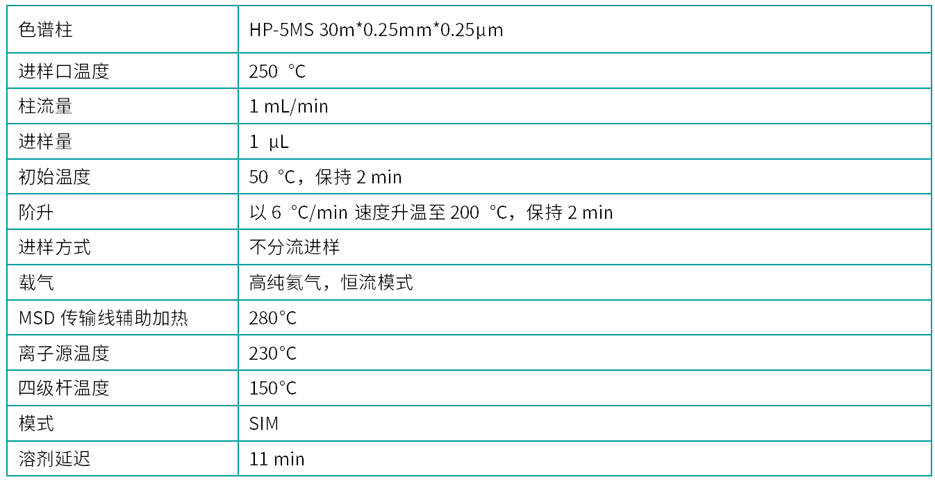 表-1 气相色谱-质谱联用方法参数.png 壹号娱乐