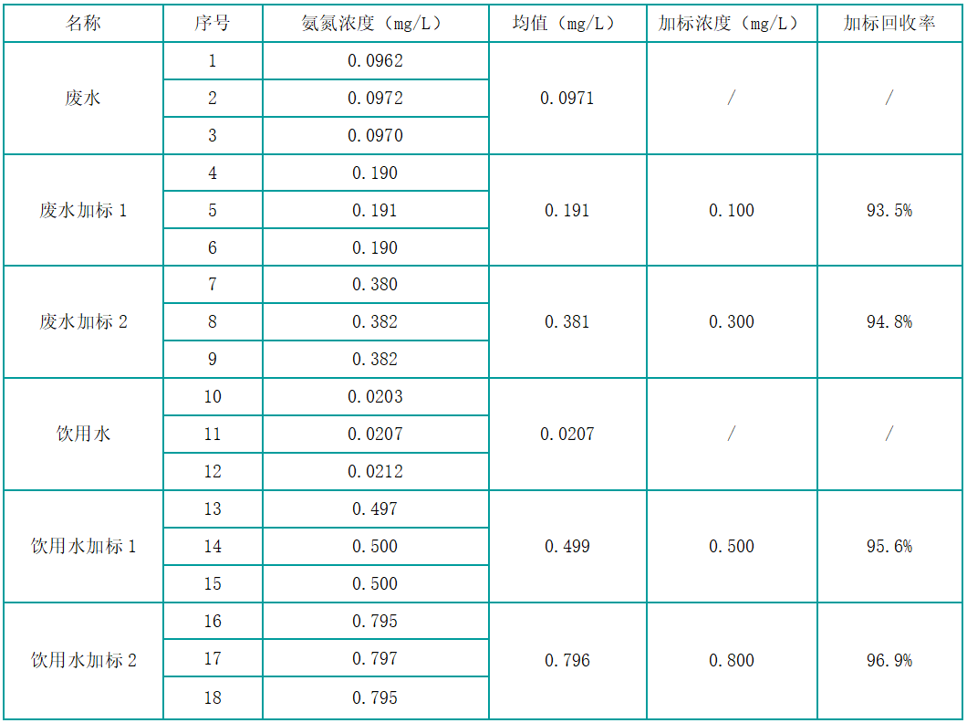 表4 氨氮实际水样加标测试结果(n=3).png 壹号娱乐