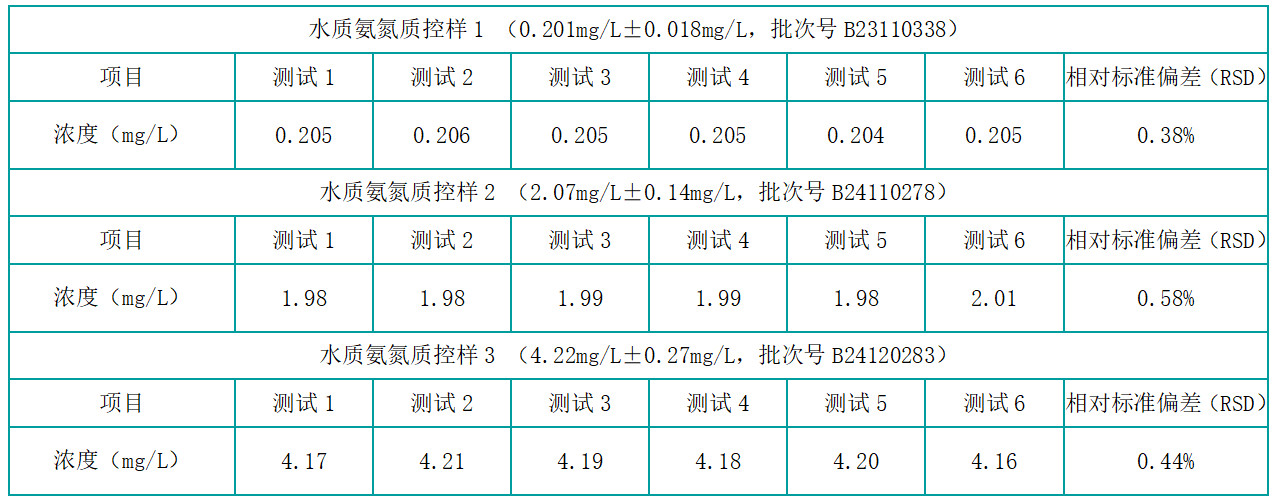 表3 氨氮质控样准确度及精密度测试结果(n=6).png 壹号娱乐