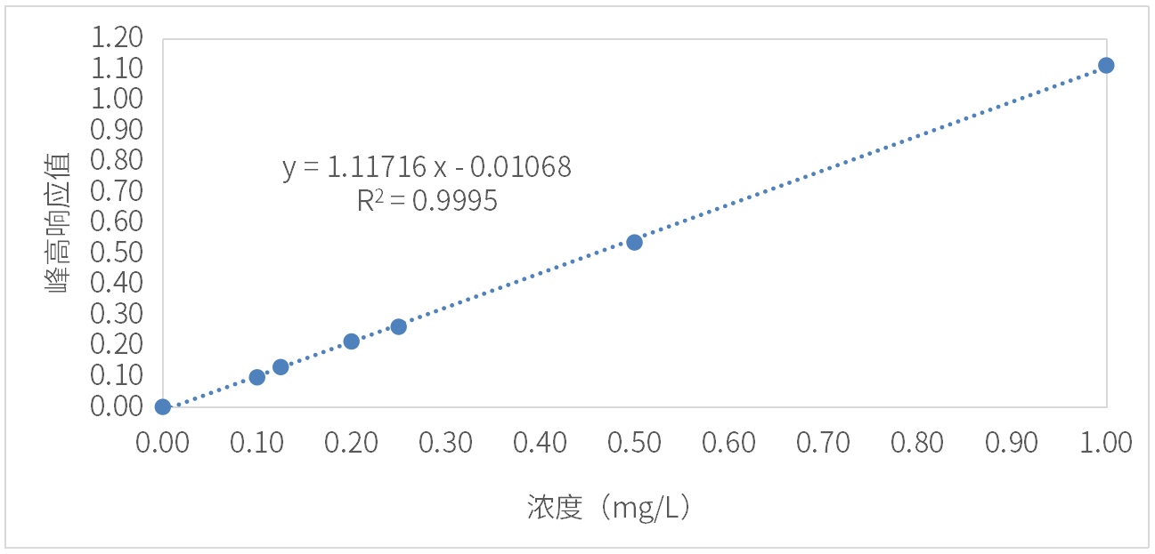 图2 氨氮标准曲线.png 壹号娱乐