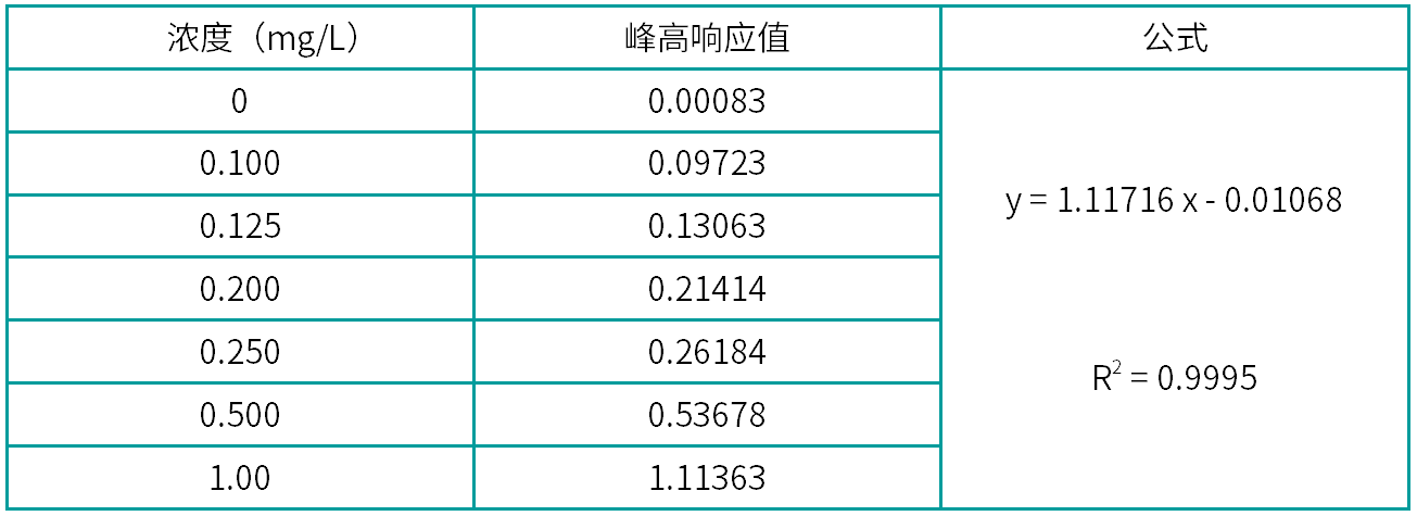 表1 氨氮校准曲线上机测试数据.png 壹号娱乐