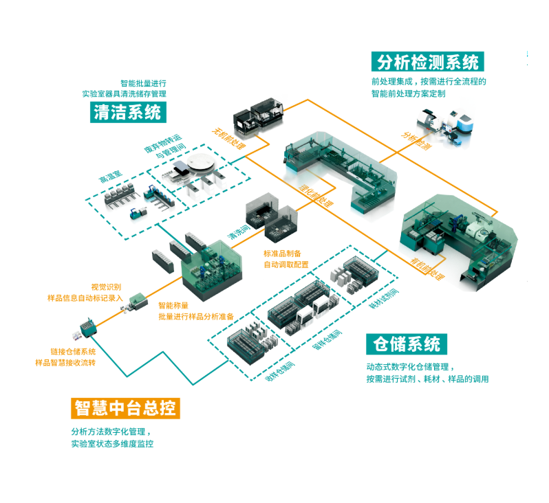 环境土壤智慧实验室建